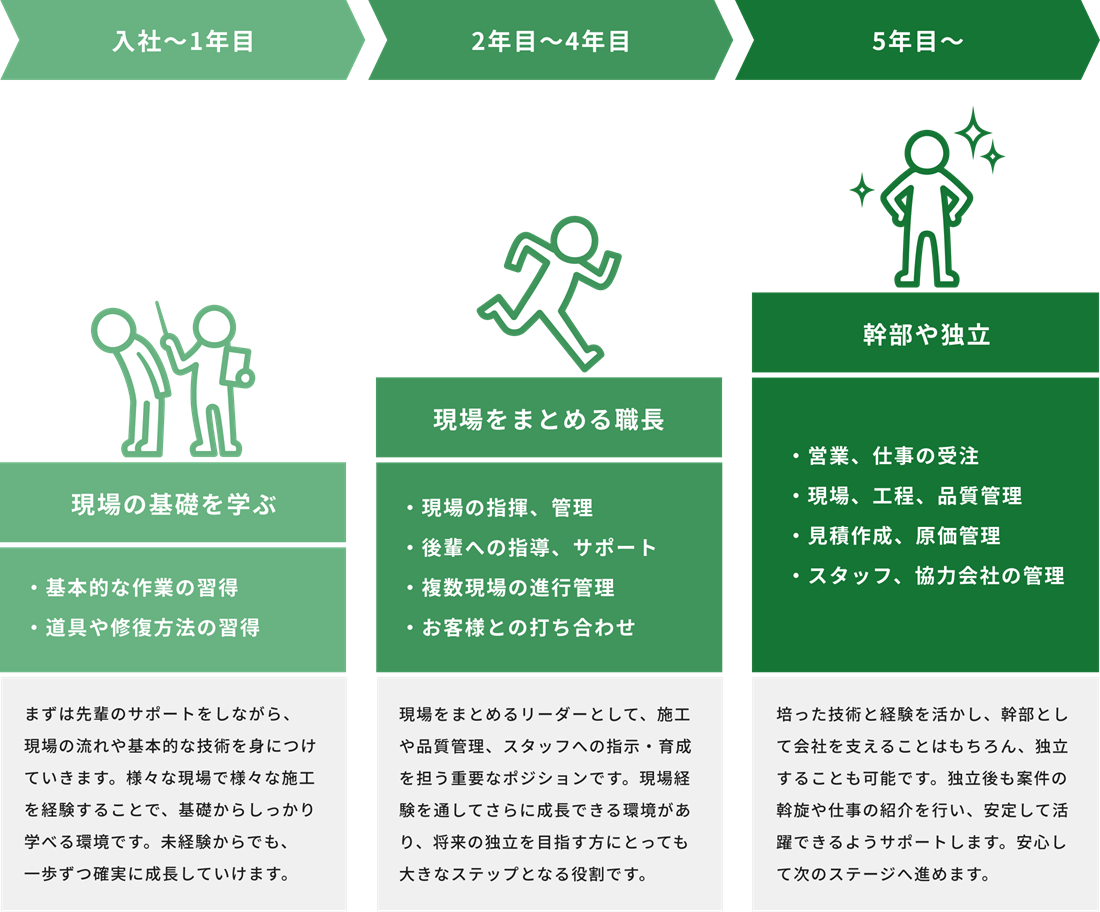 キャリアアップの流れの図